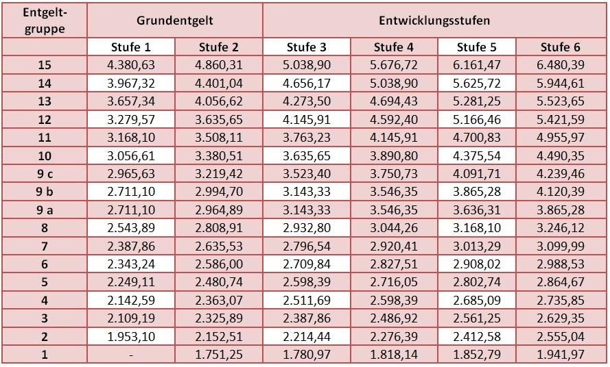 TVöDB VKA im Pflege und Gesundheitsbereich