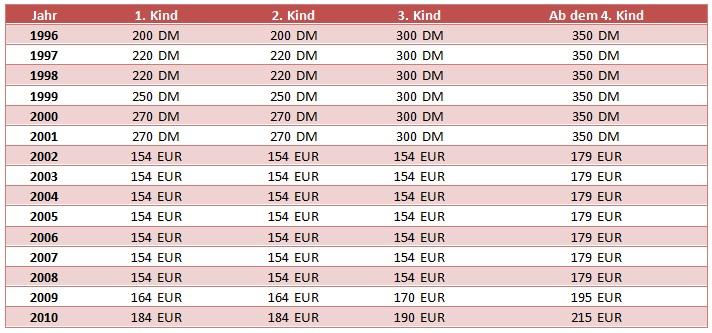 Kindergeldtabelle: Die Höhe des Kindergeldes - Kindergeldantrag