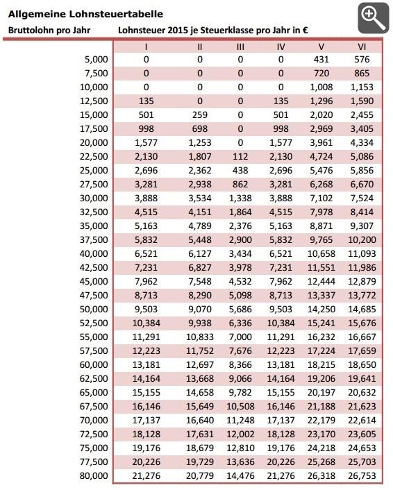 Welche Steuerklasse - Übersicht der Lohnsteuerklassen 1, 2 ...