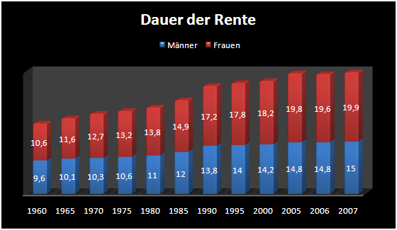 Dauer der Rente in Zahlen