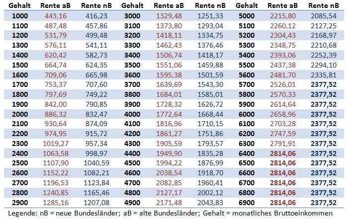 Grafik: Rententabelle Höhe der Rente in Euro nach 45 Beitragsjahren