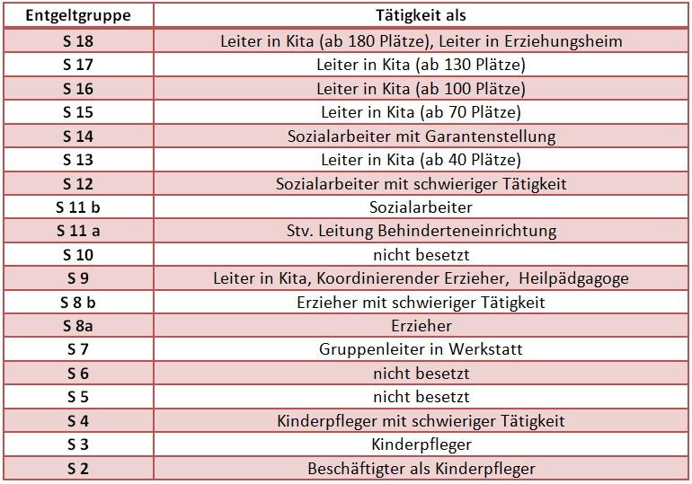 TVöDSuE Entgelttabelle Sozial und Erziehungsdienst im öffentlichen