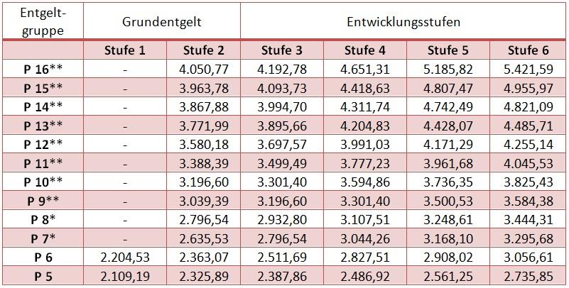 TVöDP Pflege Entgeltordnung für Beschäftigte im kommunalen Bereich