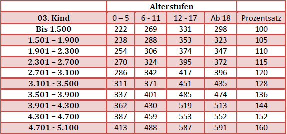 Neue Düsseldorfer Tabelle ab 2015 Kindesunterhalt berechnen
