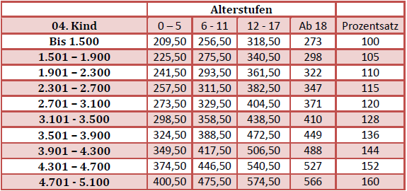 Neue Düsseldorfer Tabelle ab 2015 Kindesunterhalt berechnen