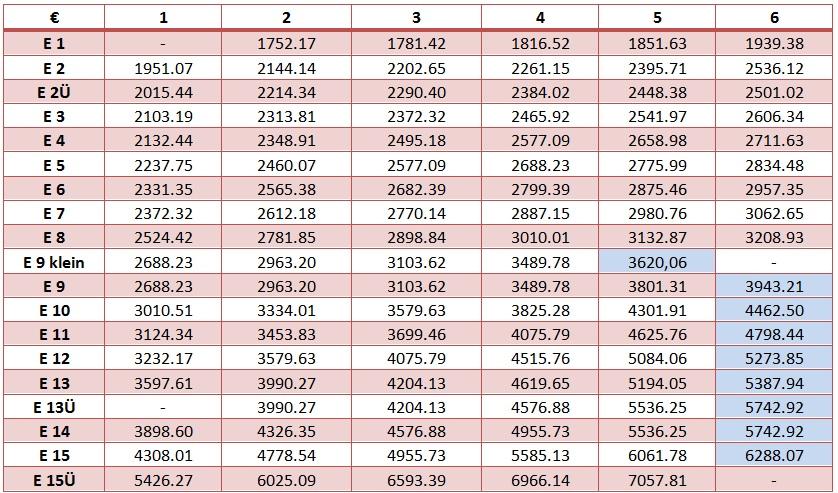 Vw entgelttabelle 2016