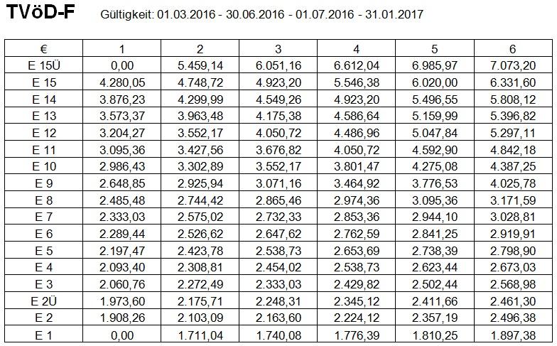 TVöD-F Entgelttabelle gültig ab dem 01.03.2016