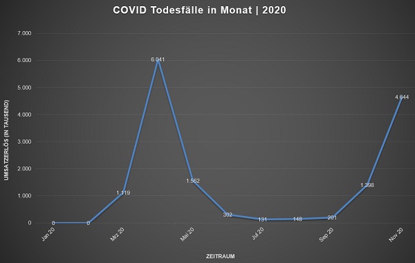 Diagramm: COVID Todesfälle in Monat