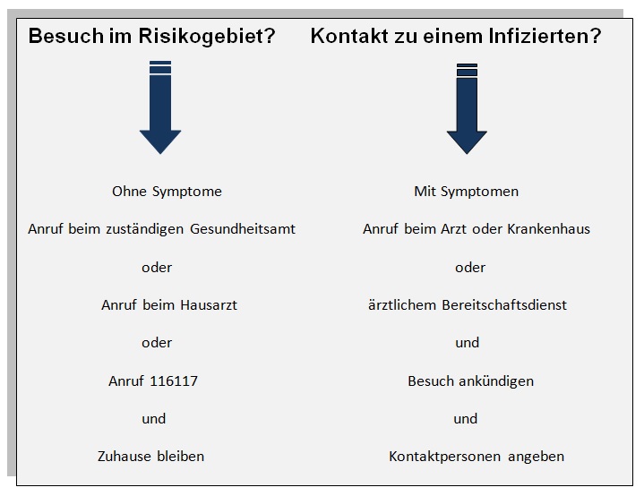 Coronoavirus Was Tun