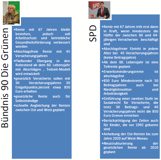 Überblick: Was die Parteien die Grünen - SPD planen