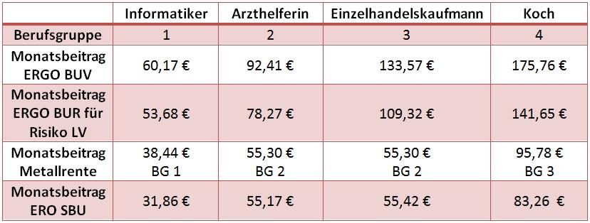 Statistiken und Analysen zur Thematik Berufsunfähigkeit