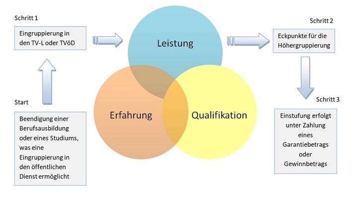 Tvod Entgeltgruppen Eingruppierung Im Offentlichen Dienst 2020