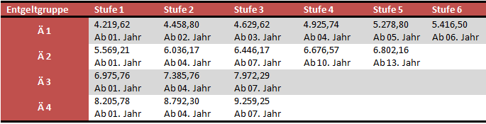 TV-L Ärzte Gehaltstabelle - Entgelttabelle und Tarifgemeinschaft der Länder