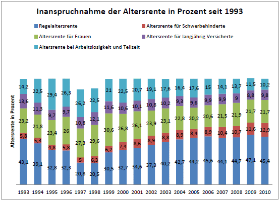 Inanspruchnahme der Altersrente in Prozent seit 1993