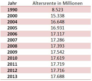 Tabelle: Altersrente in Millionen