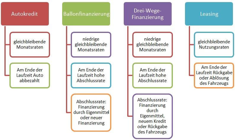 Grafik: Übersicht der günstigen Finanzierungen für das Auto