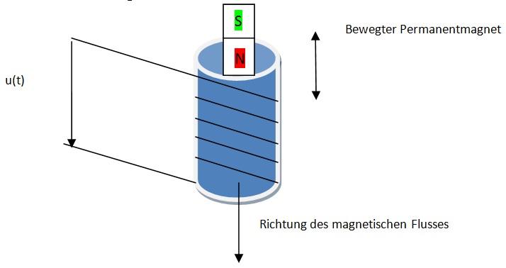 Grafik: Darstellung von Elektromagnetische Induktion