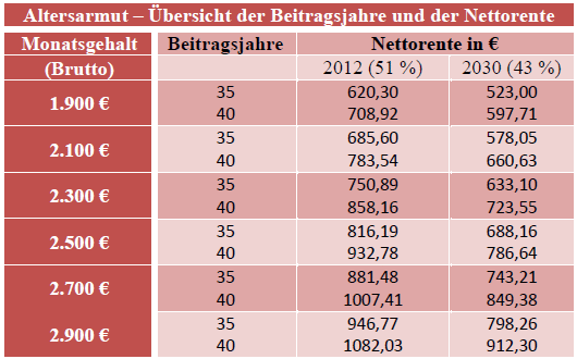 Beitragsjahre Tabelle