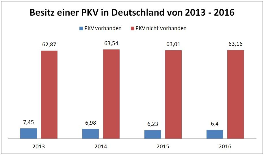 Grafik: Besitz-PKV in Deutschland von 2013 - 2016