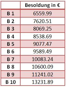 Besoldung Tabelle B