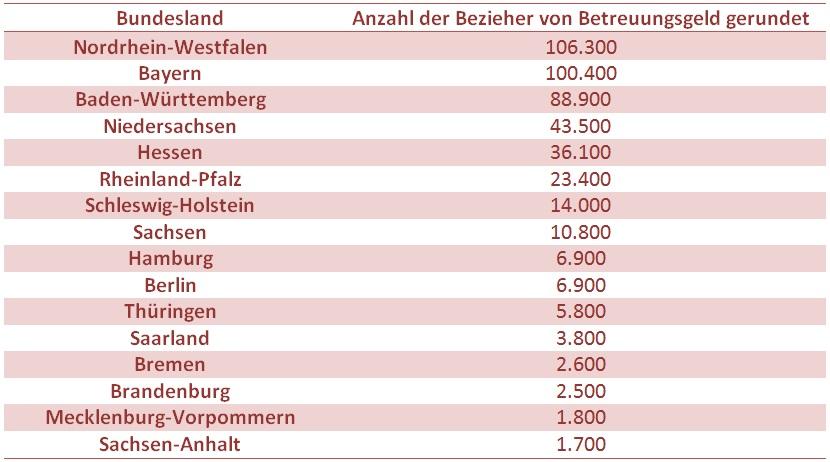 Anzahl der Bezieher von Betreuungsgeld gerundet