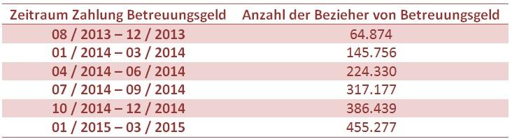 Zeitraum Zahlung Betreuungsgeld	