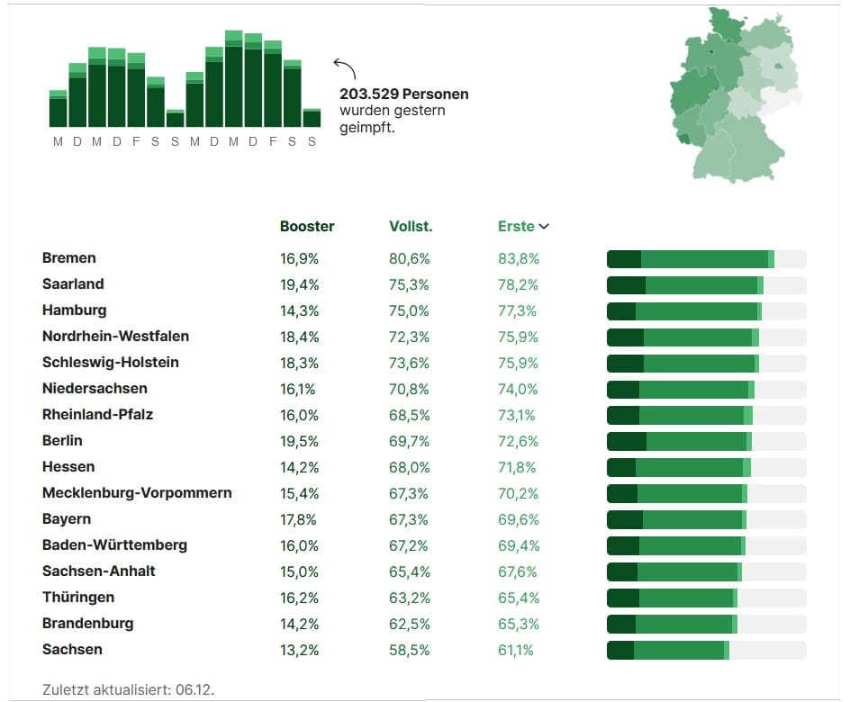 Grafik: Impfquote gegen das Coronavirus (COVID-19) nach Bundesland 