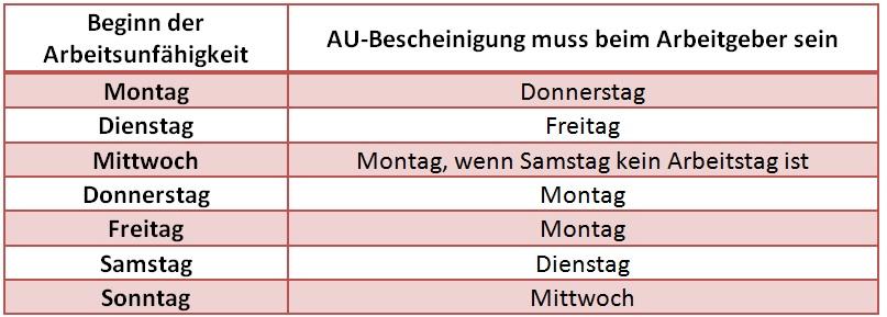 Tabelle: AU-Bescheinigung muss beim Arbeitgeber sein