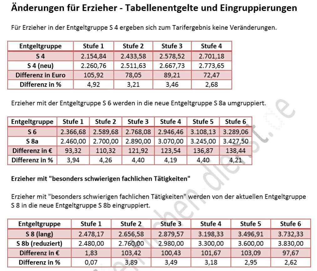 Entgeltgruppe Bild