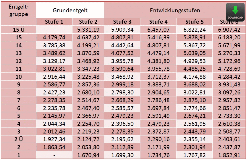 TVöD-E hat ihre Gültigkeit im Bereich der Entsorgung