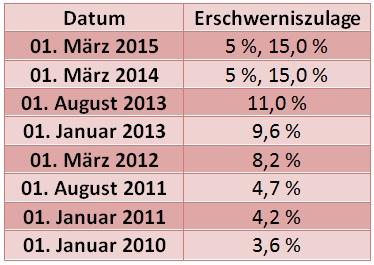 TVöD Zuschläge: Erschwerniszuschlag