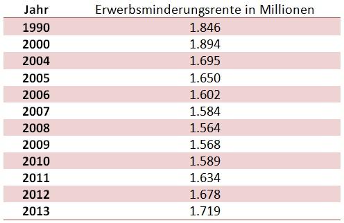 Tabelle: Erwerbsminderungsrente in Millionen