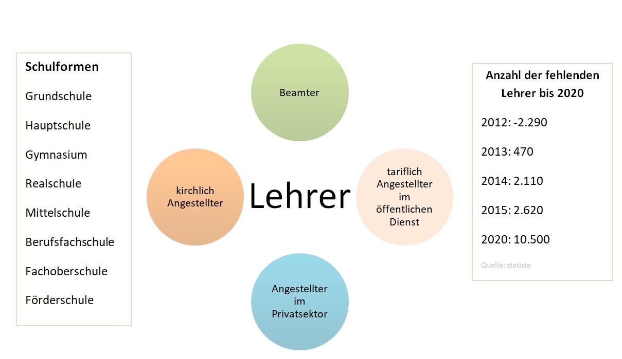 Fehlende Lehrer