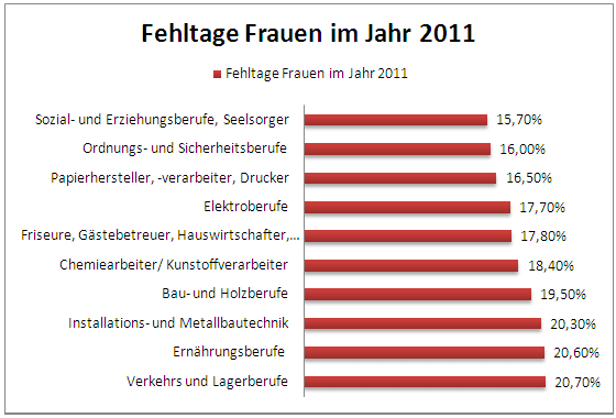 Fehltage Frauen