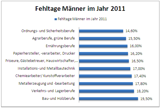 Fehltage Maenner