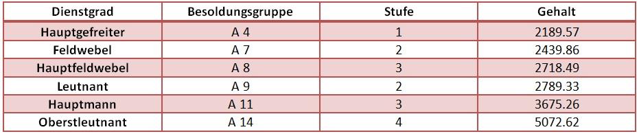 Grafik: Beispiele von unverheirateten Soldaten