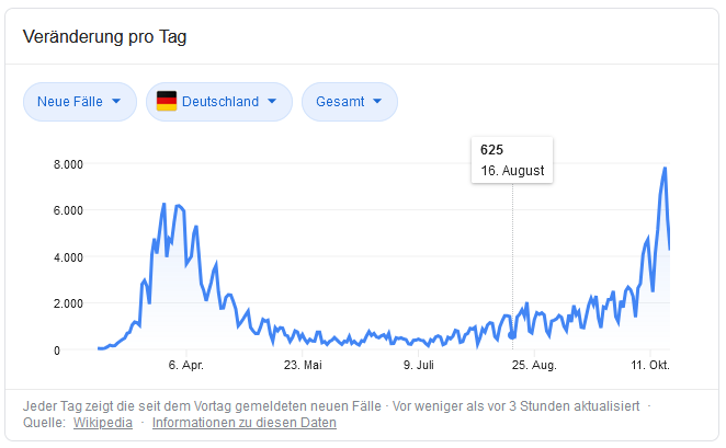Grafik stehen für die gemeldeten neuen Corona-Fälle