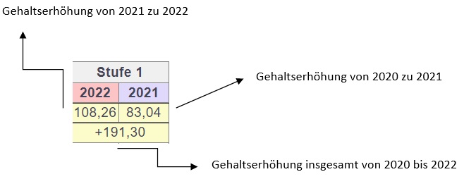 TVöD Bund 2024 - Entgelttabelle und Gehaltsanalysen