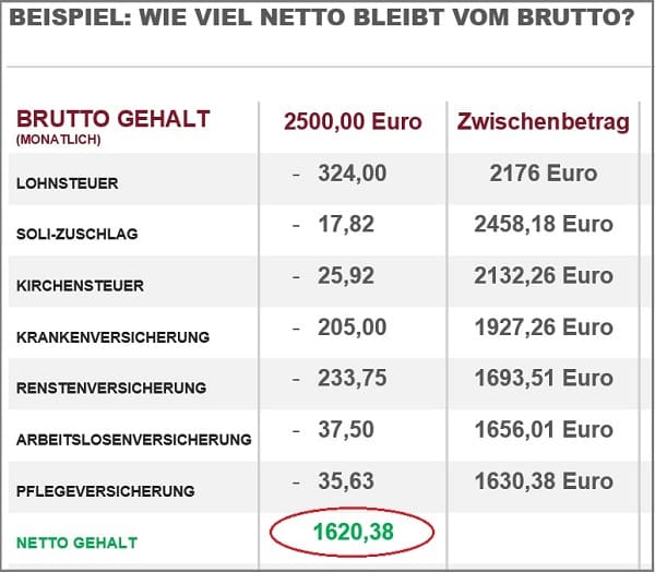Tabelle: Unterschied zwischen Brutto und Netto