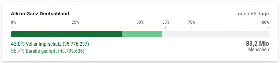 Das Bild zeigt: So viele Menschen wurden bereits geimpft.