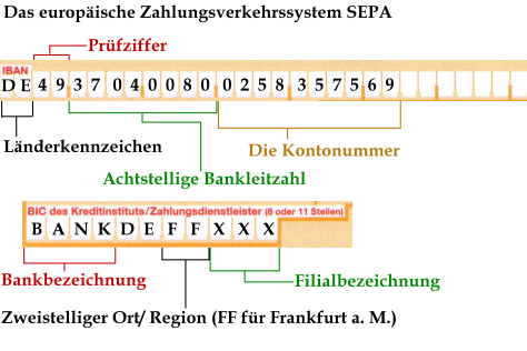 Tabelle: IBAN genau erklärt