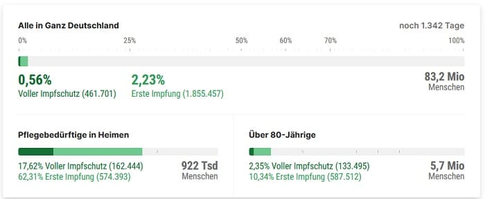 Statistik über Impfungen