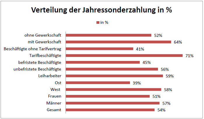 Jahressonderzahlung