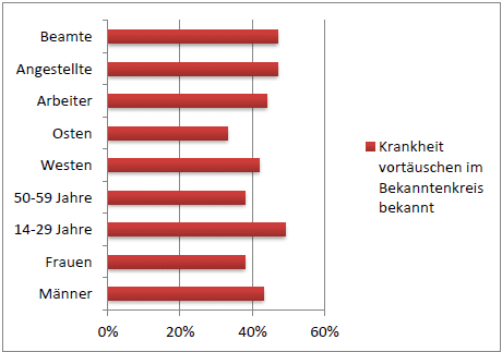 Krankenschein kann auch schon am ersten Tag verlangt werden