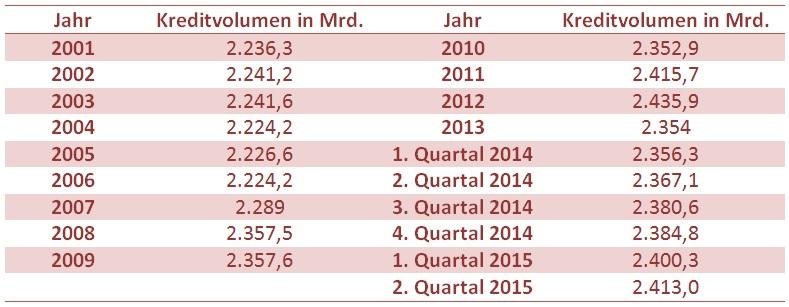 Diagramm: Kreditvolumen an Privatpersonen 