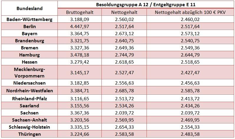 Tabelle: Einstiegsgehälter von angestellten und verbeamteten Lehrern je Bundesland