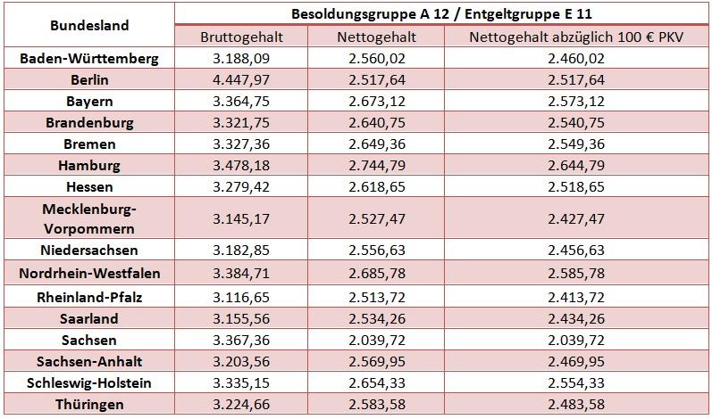 A12 Gehalt Bayern