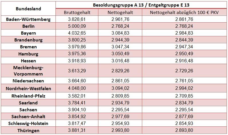 Tabelle: Einstiegsgehälter von angestellten und verbeamteten Lehrern je Bundesland