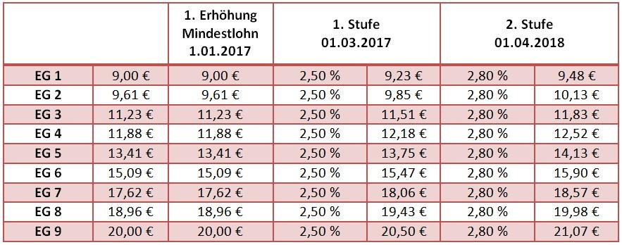 Entgelttabellen Leiharbeit