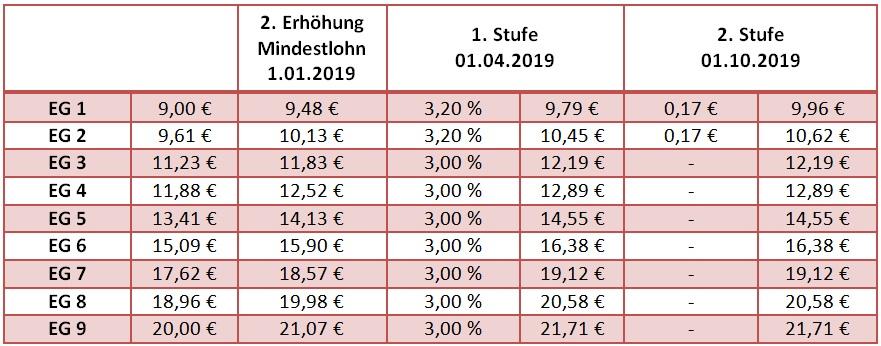 Entgelttabellen Leiharbeit